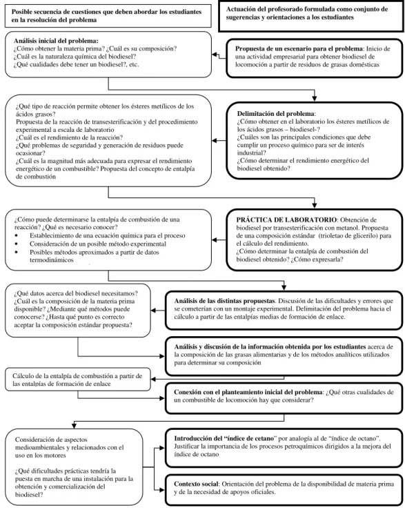 Figura 1S. Proceso de autorregulación y feed-back en el problema relacionado con la obtención de biodiesel