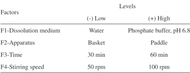 Table 1. Factors and levels employed in the building of the 2 4  full factorial  design