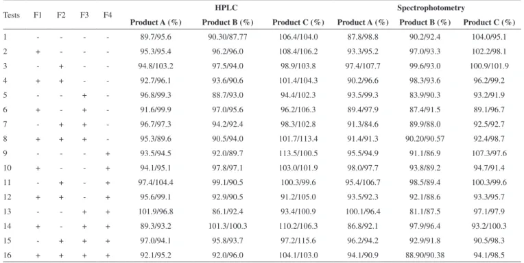 Table 3. Effects of the factors and estimated errors on the drug release percent (DR%) for products A, B and C 