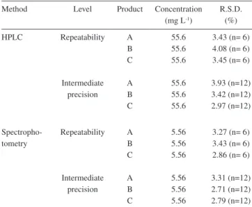 Figure 3. Chromatogram of placebo sample of product A (a), placebo sample  of product B (b), placebo sample of product C (c), empty capsule A (d), empty  capsule B (e), empty capsule C (f) and a work standard solution of losartan  potassium 55.6 mg L -1  i