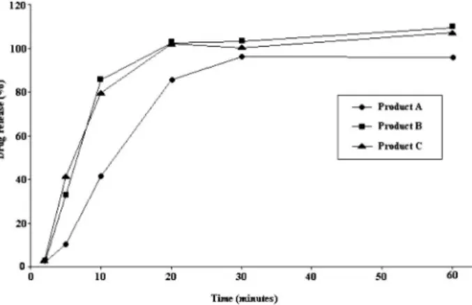 Figure 4. Dissolution proile of 50 mg capsules losartan potassium products  codiied as A, B and C under optimal dissolution conditions using HPLC method