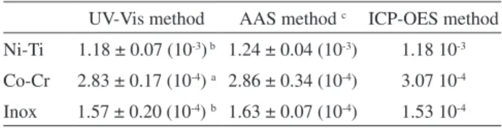 Table 1. Concentration (mol L -1 ) of the Ni(II) in Ni-Ti, Co-Cr and  Inox  alloys  using  the  UV-Vis  methodology  compared  to  the AAS  and ICP-OES methods