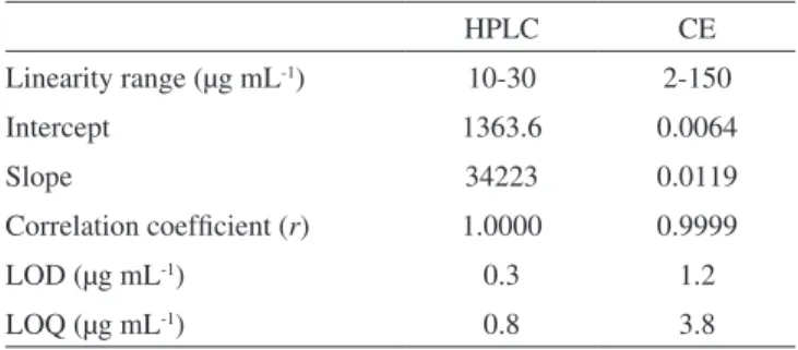 Table 1. Statistical parameters of the analytical curve and estimates  of LOD and LOQ for the UV-absorbance detection methods