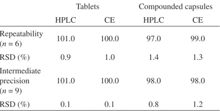 Table 2. Analitycal performance of the method regarding precision Tablets Compounded capsules