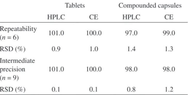 Table 2. Analitycal performance of the method regarding precision Tablets Compounded capsules