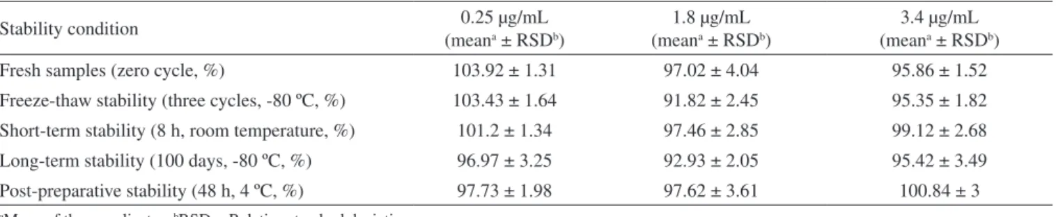 Table 4. Mean pharmacokinetic parameters obtained from 19 healthy volunteers after a single 100 mg oral dose administration of phenobarbital 