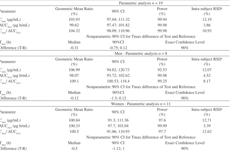 Table 5. Geometric mean of the C max , AUC (0-t)  and  C max / AUC (0-t)  ratios (test/reference formulations) and the respective 90% conidence intervals  (CI), after a single 100 mg oral dose administration of phenobarbital 