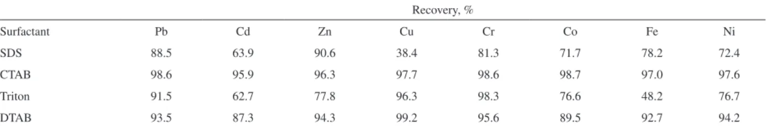 Figure 2. Effect of pH on the recoveries of analyte ions by lotation (N=3)