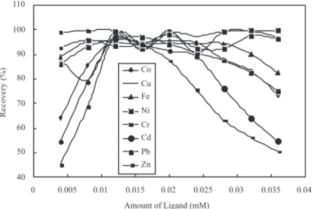 Figure 3. Effect of amount of CATB on the recoveries of analyte ions (N=3)