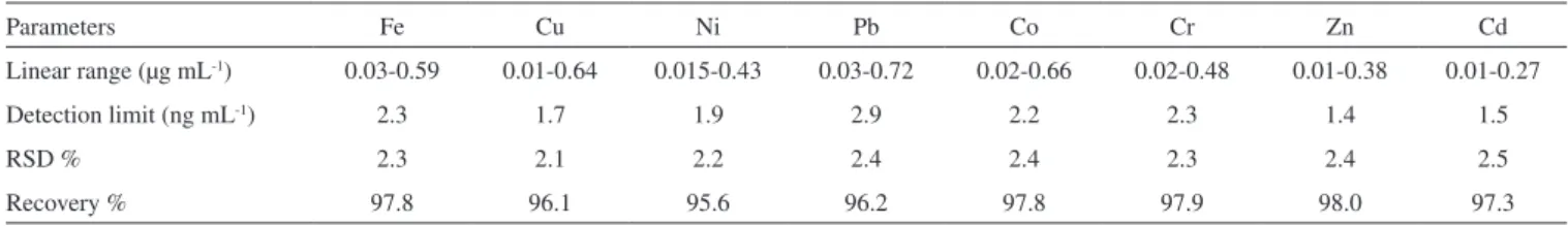 Table 5. Speciication of presented method at optimum conditions for each element 