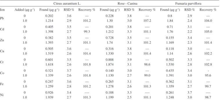 Table 7. Recovery studies of trace metal ions from some real samples