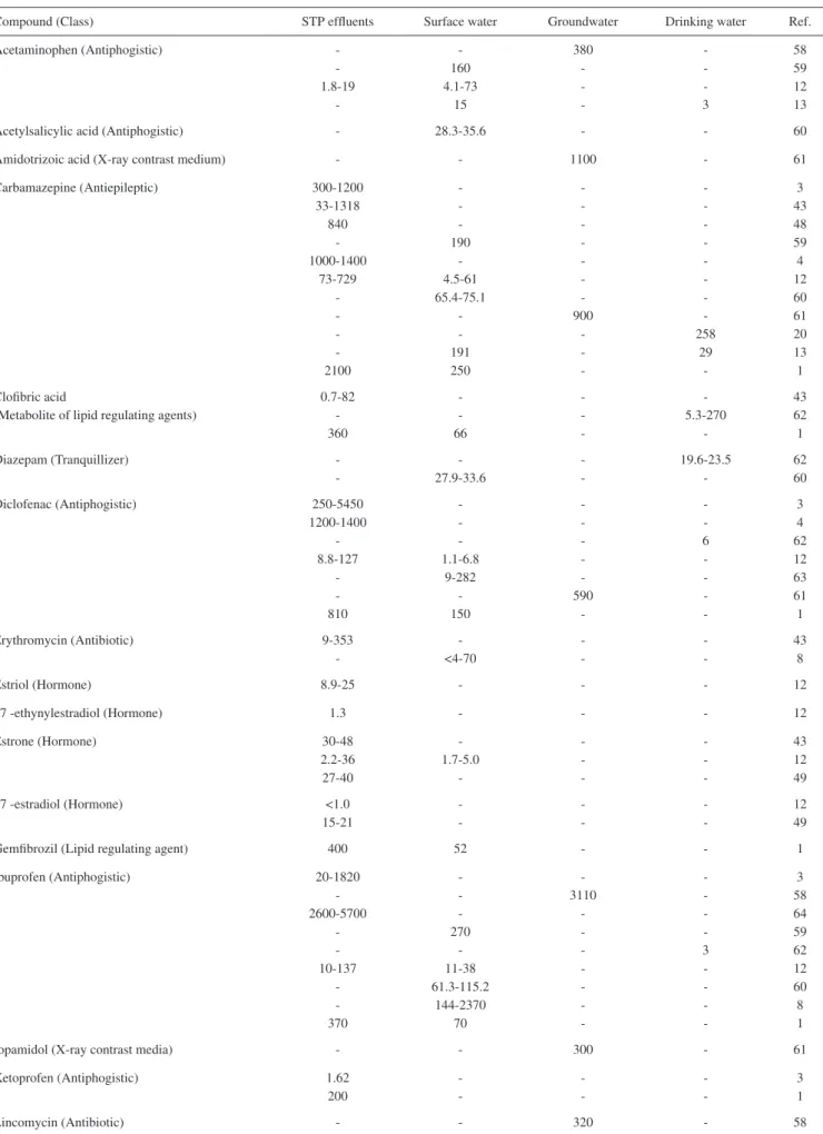 Table 2. Concentrations of pharmaceuticals (ng/L) in STP efluents, surface water, groundwater and drinking water