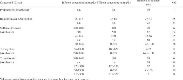 Table 3. Cont.
