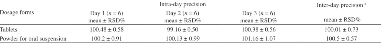 Figure 3. UV spectrum obtained through the analysis of nitazoxanide standard  solution (A) and commercial samples solutions of powder for oral suspension  solution (B) and coated tablets (C)