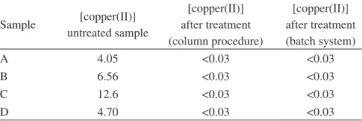 Table 1. Determination of copper(II) concentration (mg L -1 ) in sugar-cane  spirits by FAAS before and after treatment with chitosan