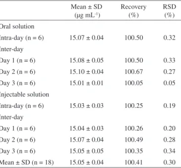 Table 1. Repeatability (intra-day precision) and intermediate preci- preci-sion (inter-day) of oral and injectable solutions determined by the  LC method Mean ± SD  (µg mL -1 ) Recovery  (%) RSD (%) Oral solution Intra-day (n = 6) 15.07 ± 0.04 100.50 0.32 