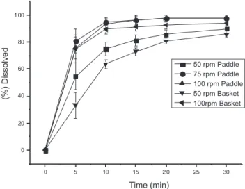 Table 3. Dissolution eficiency mean of the stirring parameters and apparatus  at the 15 min time point