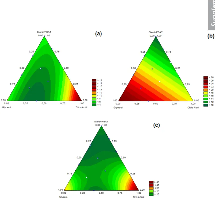 Figure 1S.  Surface contour for (a) tensile strength (MPa), (b) elongation at break (%) and (c) water vapor permeability (x10 -11  g m -1  s -1  Pa -1 ) of  films produced with cassava starch/PBAT/glycerol/citric acid