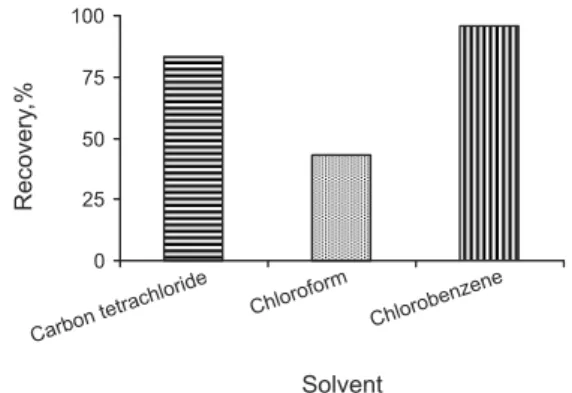 Figure 2. Effect of extraction solvent volume on the recovery of Rh(III). Condi- Condi-tions were same as Figure 1 except extraction solvent volume