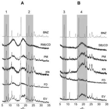 Figure 1. Phase solubility diagrams of BNZ as a function of cyclodextrin  concentrations at 25 ºC in water