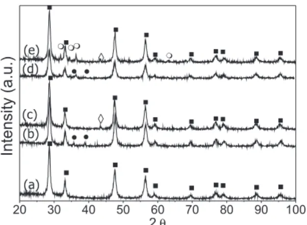 Figure 2. TPR proiles of (---) Cu/Ce, (–) Zn/Cu/Ce. Inset: bare support and  Zn/CeO 2