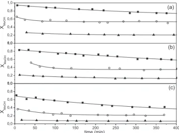 Figure 6. Methanol conversion as a function of time on stream for Zn/Cu/Ce  catalyst at different temperature and (a) W/F MeOH = 1.9410 3 , (b) W/F MeOH = 1.3  10 3  y (c) W/F MeOH = 6.48 10 2  min g mol -1 