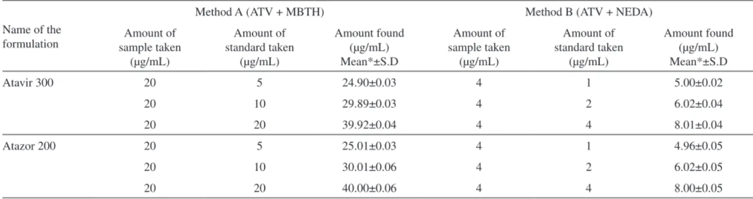Table 3. Accuracy of the method (Recovery study)