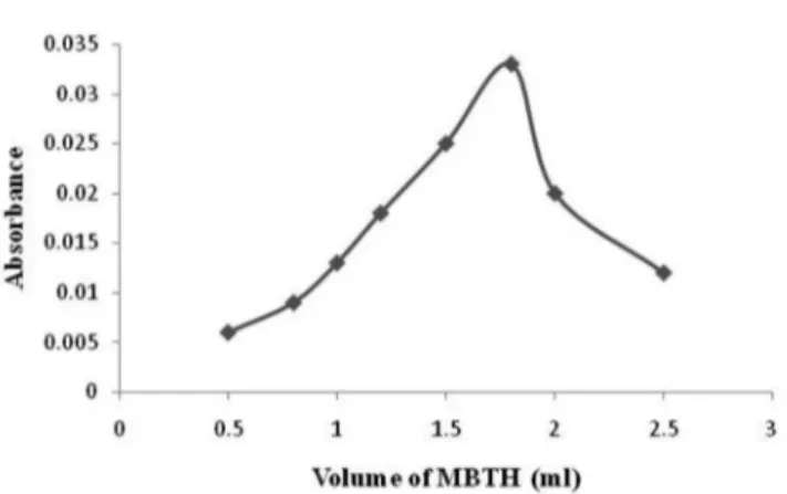 Figure 3S. Optimization of strength of MBTH for maximum colour develo- develo-pment of the chromogen