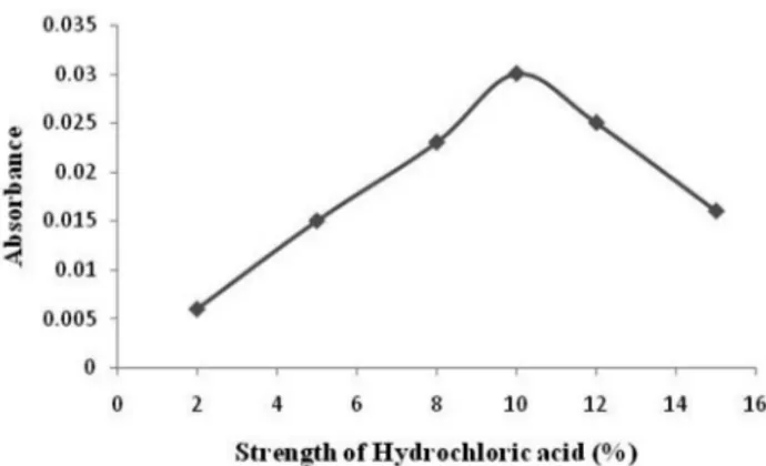 Figure 6S. Optimization of volume of hydrochloric acid for maximum colour  development of the chromogen