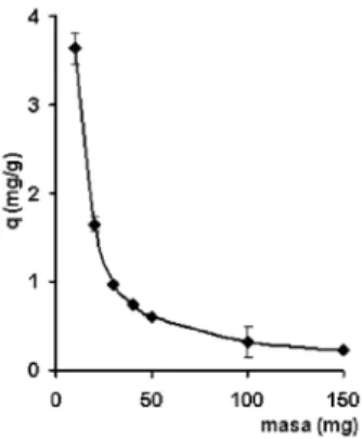 Figura 4. Isotermas experimentales de adsorción