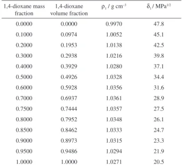 Figure 2. Experimental solubility () and calculated solubility according  to the regular solution model of Hildebrand () of IMC as a function of the  solubility parameter of the solvent mixtures at 298.15 K
