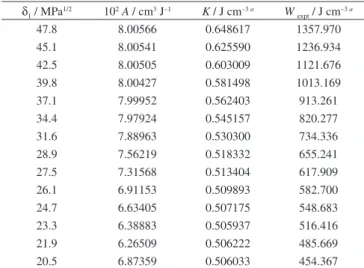 Table 6 summarizes all the calculated drug solubility values. 
