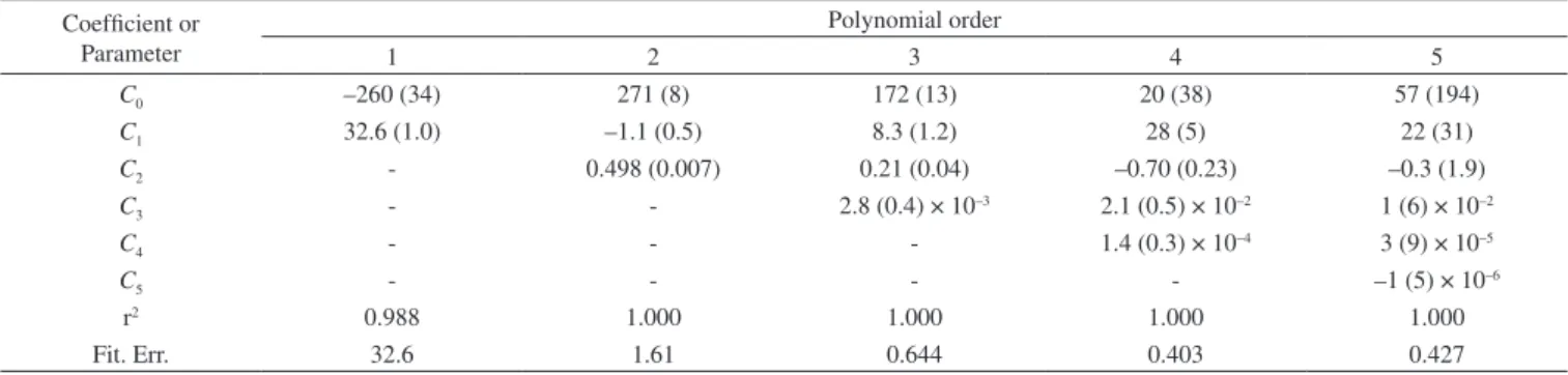 Table 5. W parameters (J cm –3 ) a  back-calculated by using several polynomial  models at 298.15 K