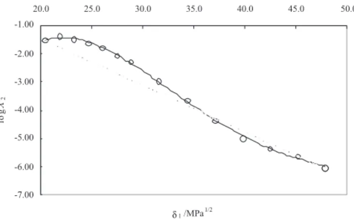 Table 7. Comparison of the IMC solubility values in 1,4-dioxane + water  mixtures which were calculated directly and by using the EHSA