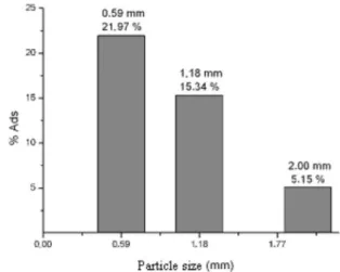 Figure 2 shows the results of particle size effect on removal  eficiency of Fe(II) by the crab shells.