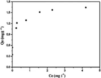 Table 2. Kinetics parameters and correlation coeficients (Q e experimental  = 1.10 mg g -1 ) Kinectic model k x 10 -3 (min -1 ) Q e  (mg g -1 ) R 2