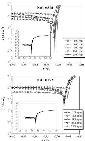 Figure 1 shows the polarization curves of Al-356 alloy at diffe- diffe-rent NaCl electrolyte concentrations
