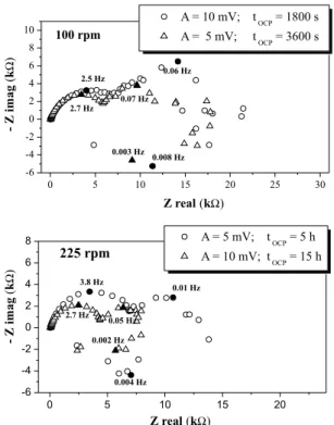 Figure 4. Levich curves for Al-356 alloy at different NaCl electrolyte con- con-centrations
