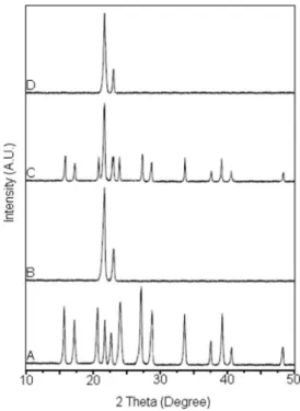 Figure 3. X-rays diffraction proile obtained from naproxen (A), empty nano- nano-particles (B), binary mixture of naproxen-empty nanonano-particles (1:3) (C) and  naproxen-loaded in nanoparticles (D)