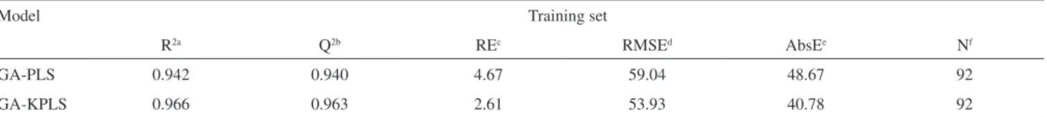 Table 3. The statistical parameters of different constructed QSRR models
