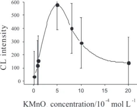 Figure 4. Effect of KMnO 4  concentration on the CL intensity. Conditions: 