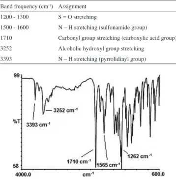 Table 1. Infrared frequency assignments of doripenem Band frequency (cm -1 ) Assignment