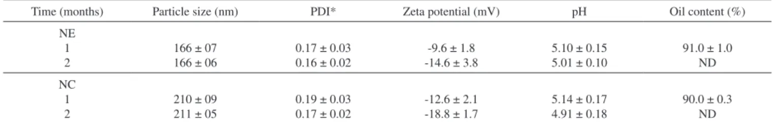 Table 2. Stability studies: physicochemical characteristics of NE and NC containing TTO (1%) after 1 and 2 months of storage at room temperature and pro- pro-tected from light (mean ± SD, n = 3)