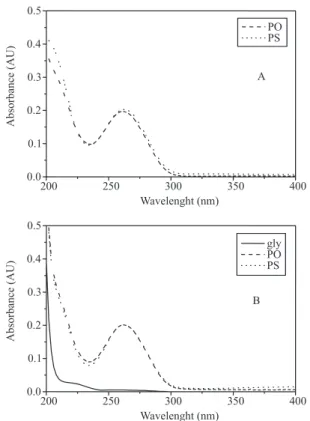 Figure 1a shows the UV spectra of oligonucleotides water  solutions. As can be seen, phosphodiester and phosphorothioate  oligonucleotides exhibit typical nucleic acid UV spectra, with a  maximum absorption wavelength found at 262 nm