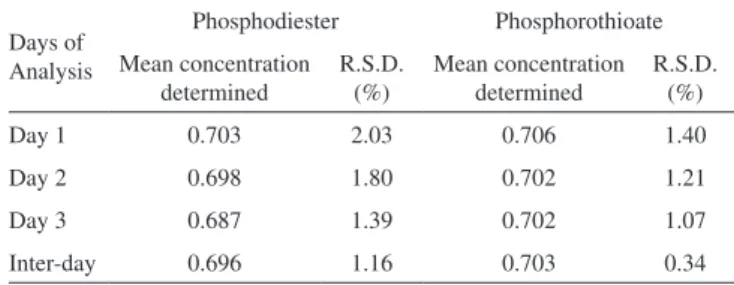 Table 3. Intra-day and inter-day precision of UV assay of oligonucleotides  in glycerol solution Days of  Analysis Phosphodiester PhosphorothioateMean concentration  determined R.S.D