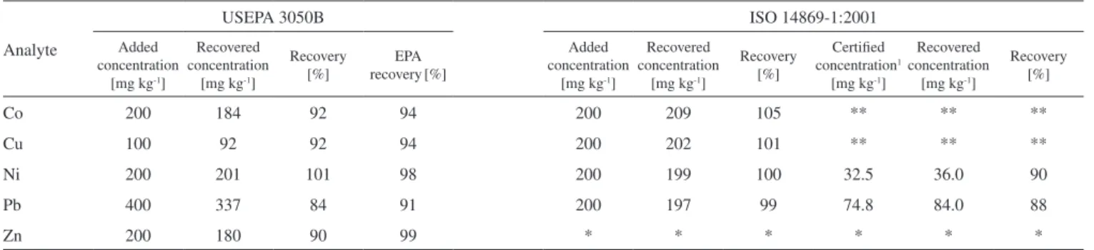 Table 3. Recovery study of USEPA 3050B and ISO 14869-1:2001 methods with FAAS detection