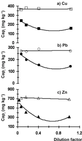 Figure 1. Variation of the Cu (3a), Pb (3b) and Zn (3c) apparent concentration  with the dilution factor for sediment S11 (illed symbols) and CRM PACS1  (empty symbols)