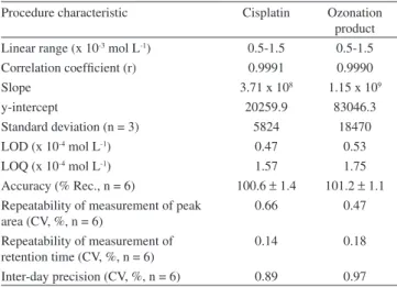Figure 5. HPLC chromatogram of cisplatin and cis,cis,trans-diamminedichlor odihydroxoplatinum(IV) maintained at 37  o C during 10 h in aqueous solution