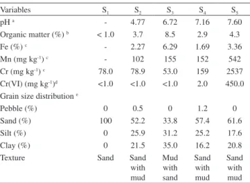 Table 2. Volumes of the standard solution of 50 mg L -1  Cr(VI) added to fortify  the different types of soil studied: S 1  (sand), S 2  and S 3