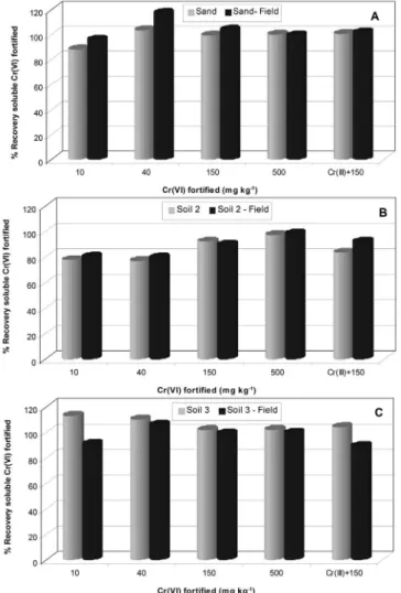 Figure 3. Recovery of soluble Cr(VI) in S 1  (sand), S 2  and S 3  spiked soil samples  using both methods